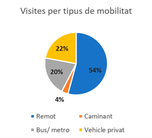 visites-per-tipus